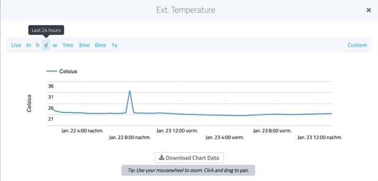 Liniendigramm in Cayenne