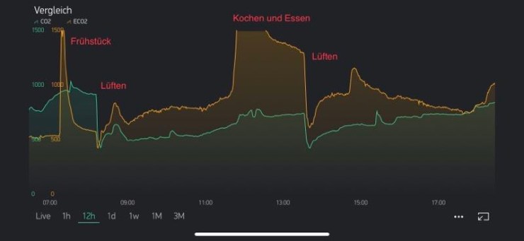 Corona – Raumluft ist mehr als CO2 – tests